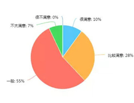  2017年消費者對定制家具滿意度如何？企業(yè)該怎么調(diào)整？